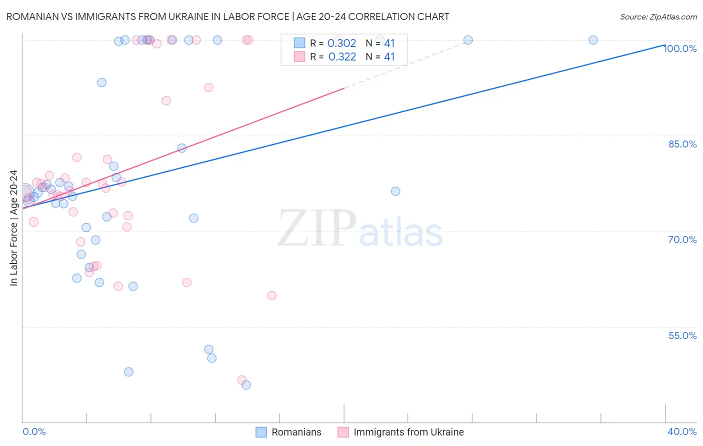 Romanian vs Immigrants from Ukraine In Labor Force | Age 20-24