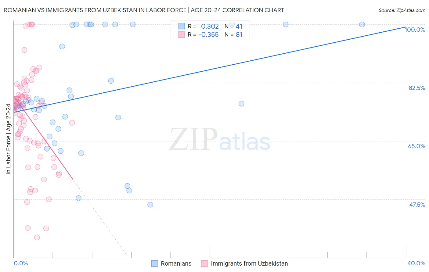 Romanian vs Immigrants from Uzbekistan In Labor Force | Age 20-24