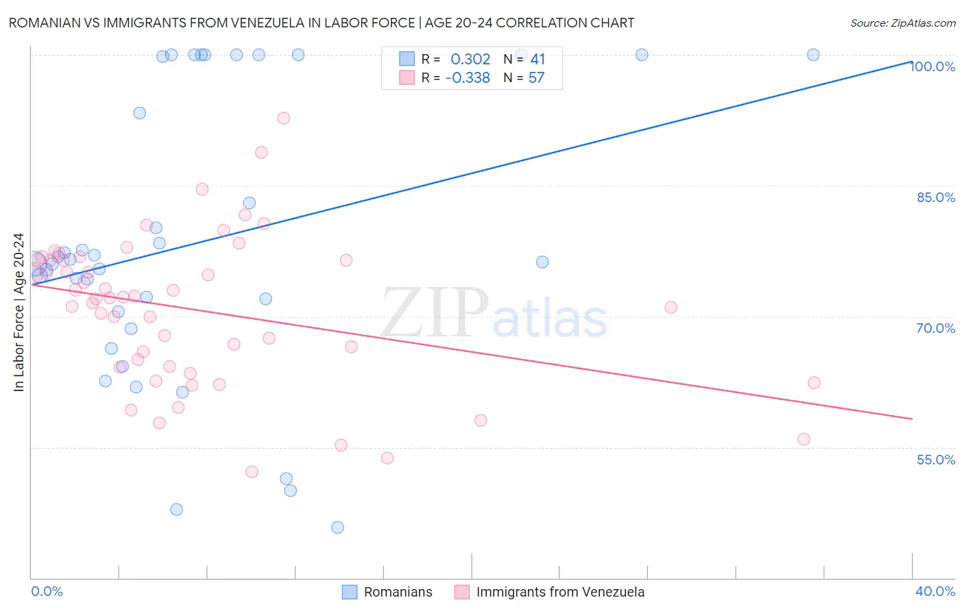 Romanian vs Immigrants from Venezuela In Labor Force | Age 20-24