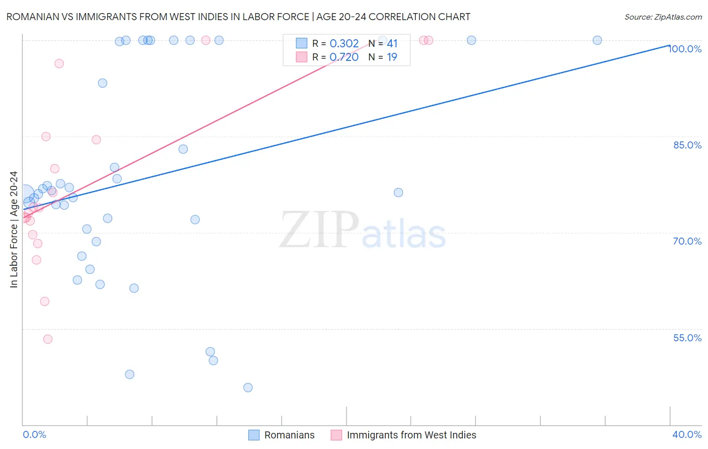 Romanian vs Immigrants from West Indies In Labor Force | Age 20-24
