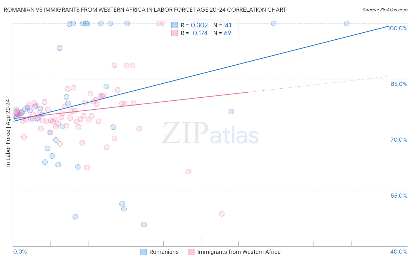 Romanian vs Immigrants from Western Africa In Labor Force | Age 20-24