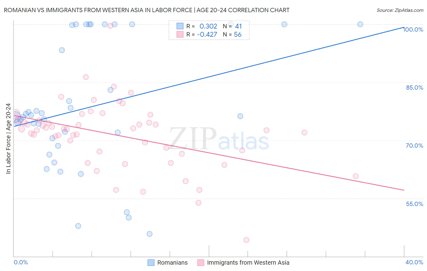 Romanian vs Immigrants from Western Asia In Labor Force | Age 20-24