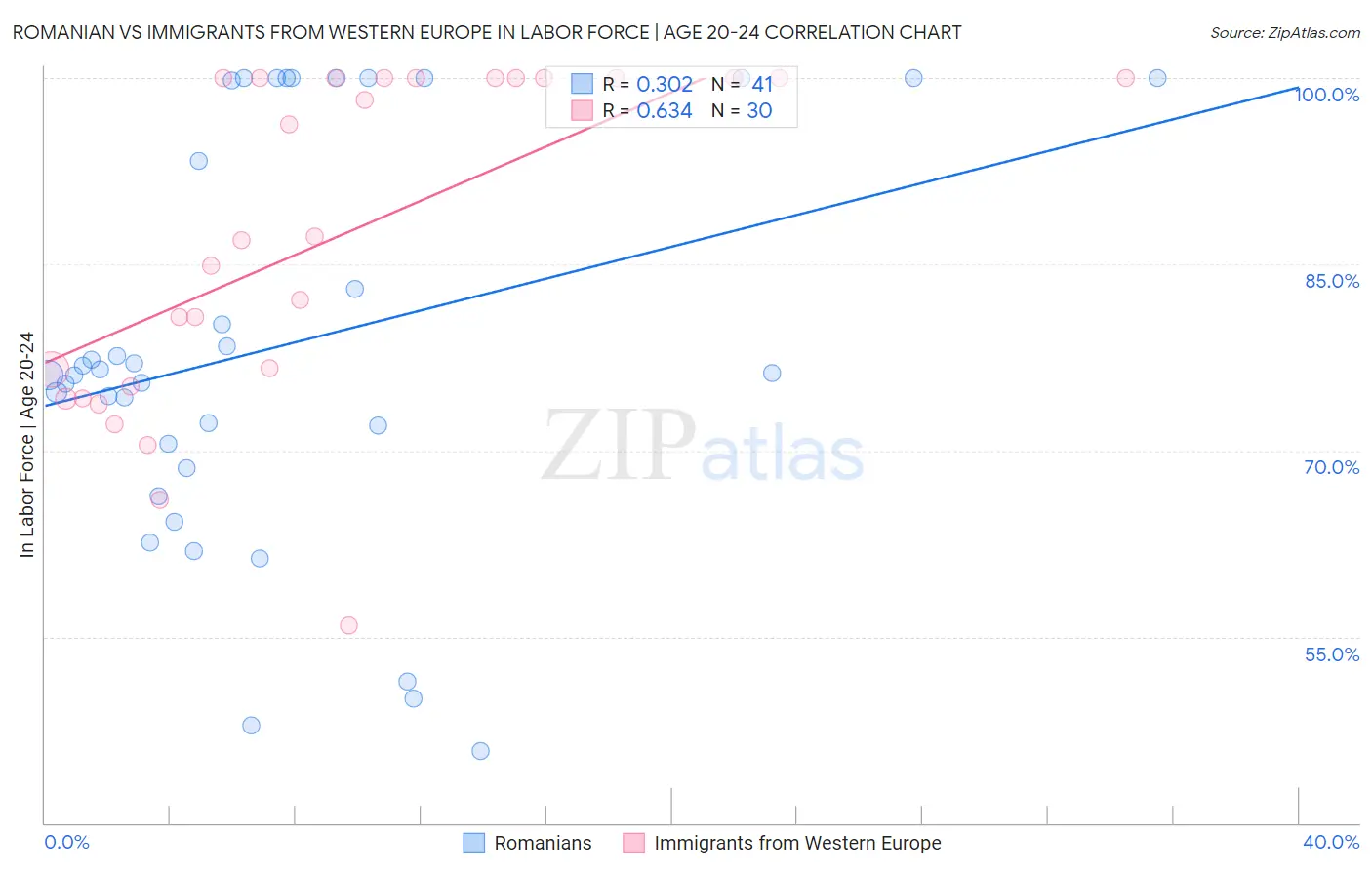 Romanian vs Immigrants from Western Europe In Labor Force | Age 20-24