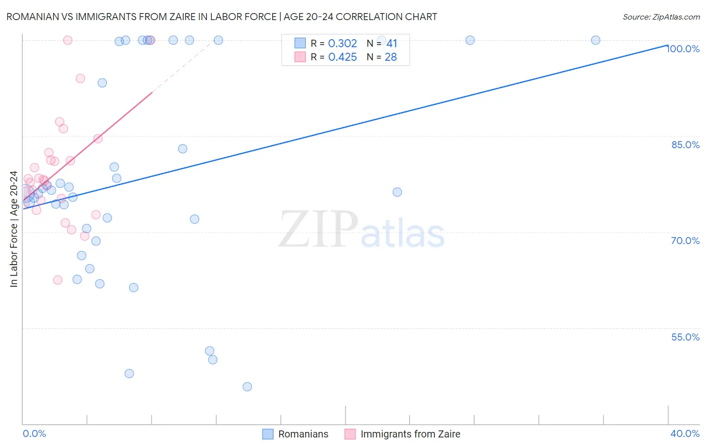 Romanian vs Immigrants from Zaire In Labor Force | Age 20-24