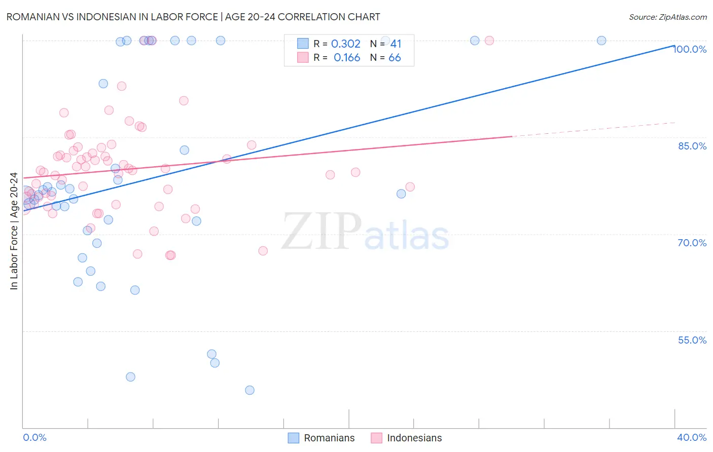 Romanian vs Indonesian In Labor Force | Age 20-24