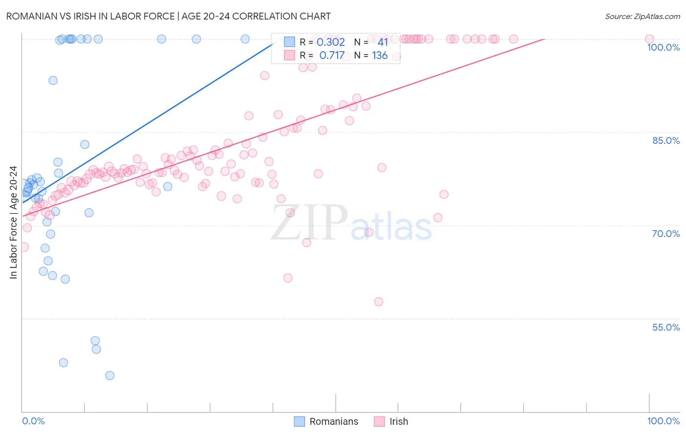 Romanian vs Irish In Labor Force | Age 20-24