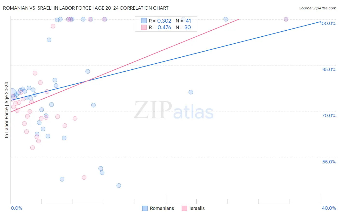 Romanian vs Israeli In Labor Force | Age 20-24