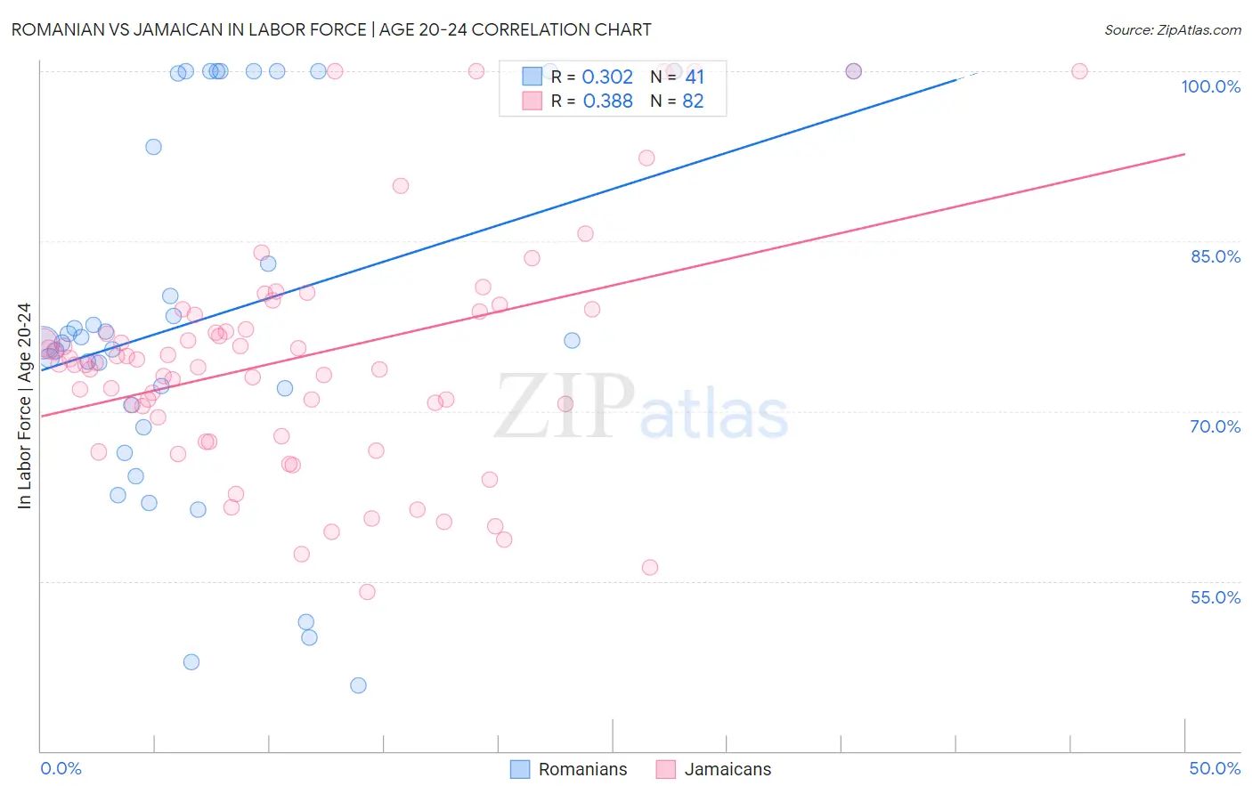 Romanian vs Jamaican In Labor Force | Age 20-24