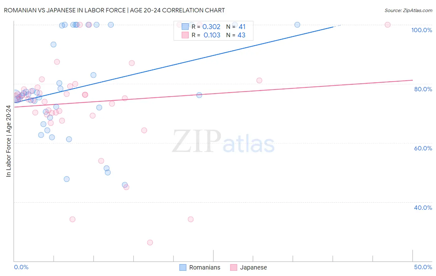 Romanian vs Japanese In Labor Force | Age 20-24