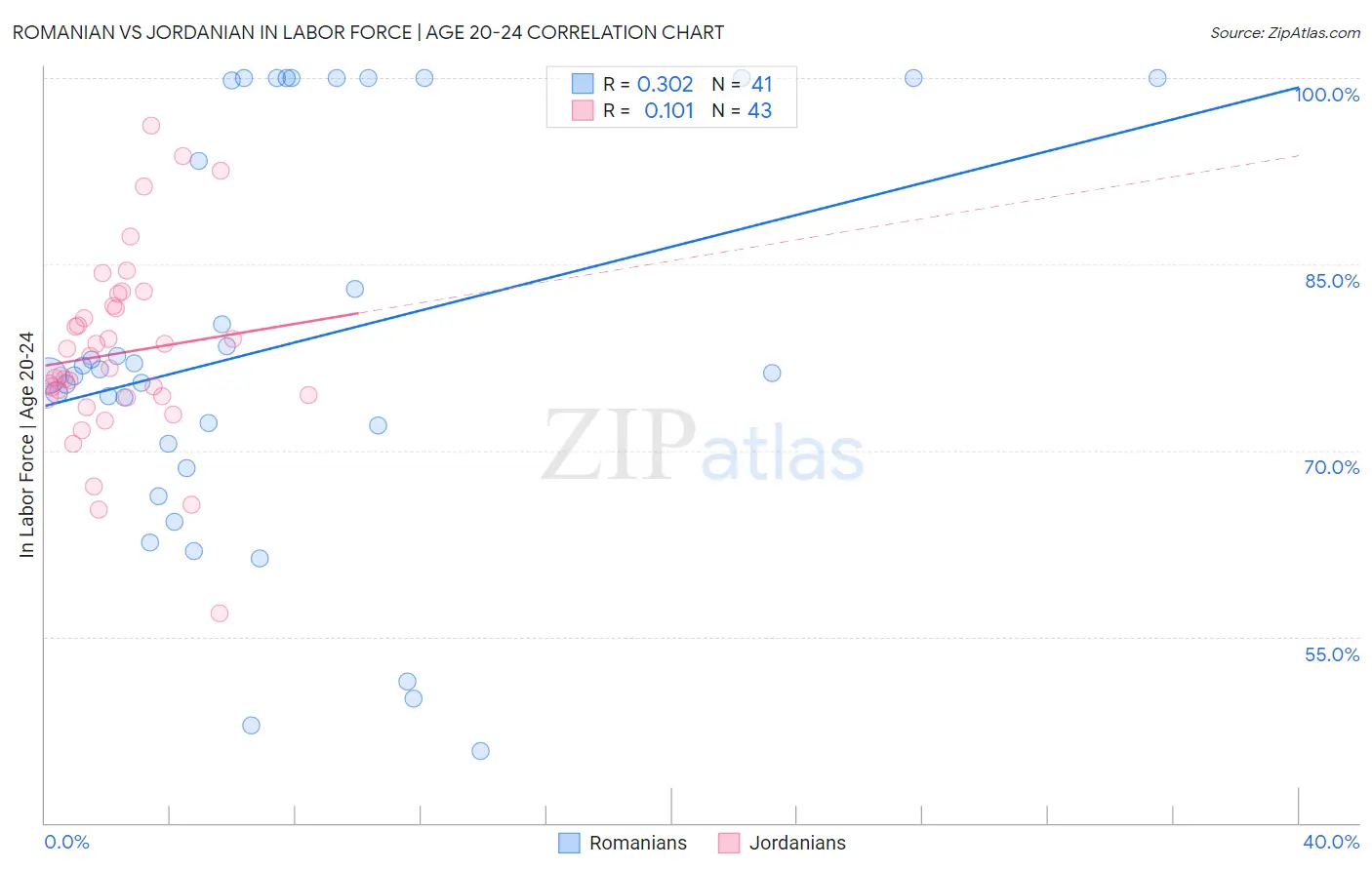 Romanian vs Jordanian In Labor Force | Age 20-24