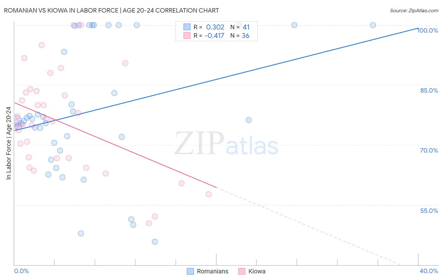 Romanian vs Kiowa In Labor Force | Age 20-24