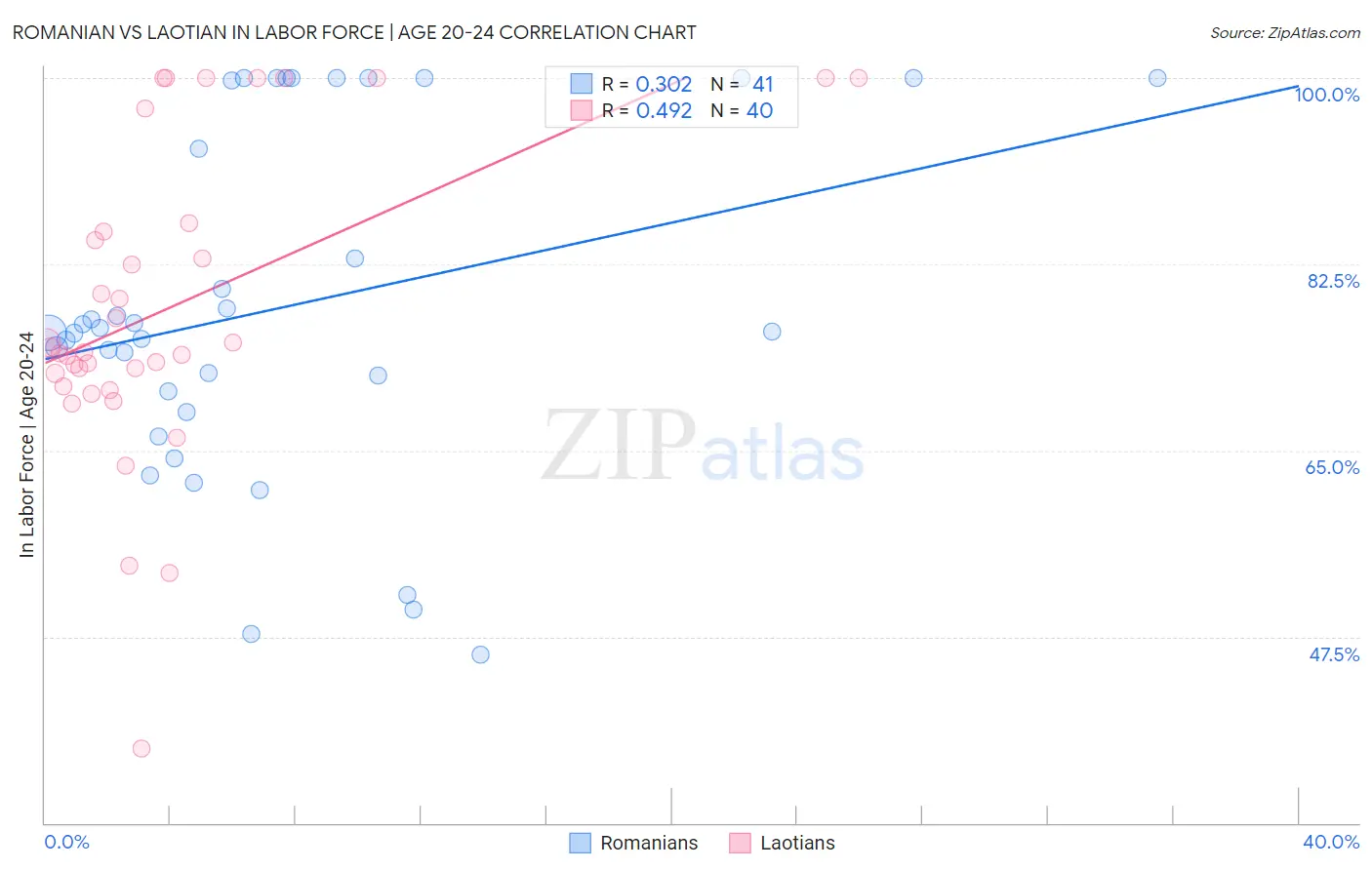 Romanian vs Laotian In Labor Force | Age 20-24