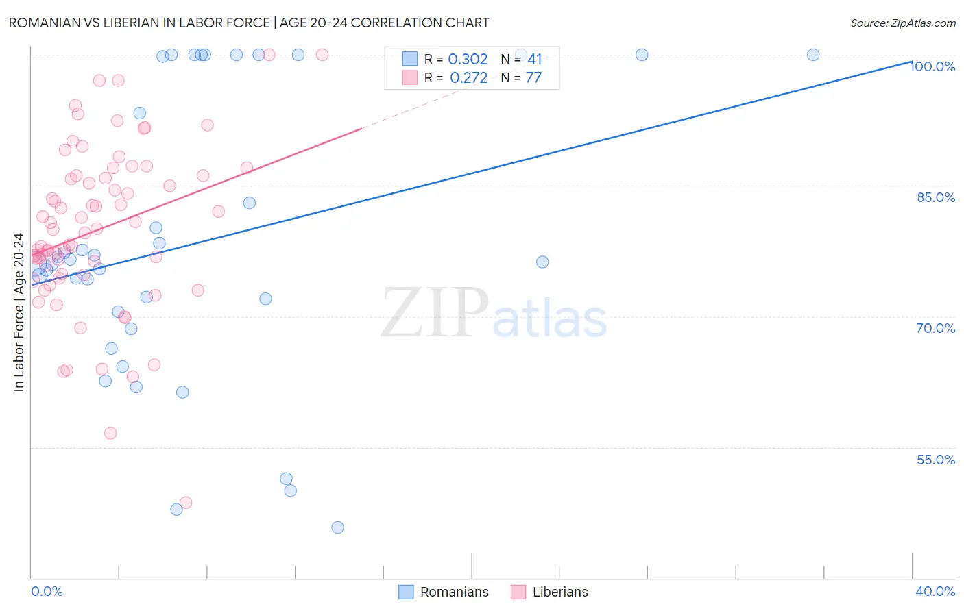 Romanian vs Liberian In Labor Force | Age 20-24