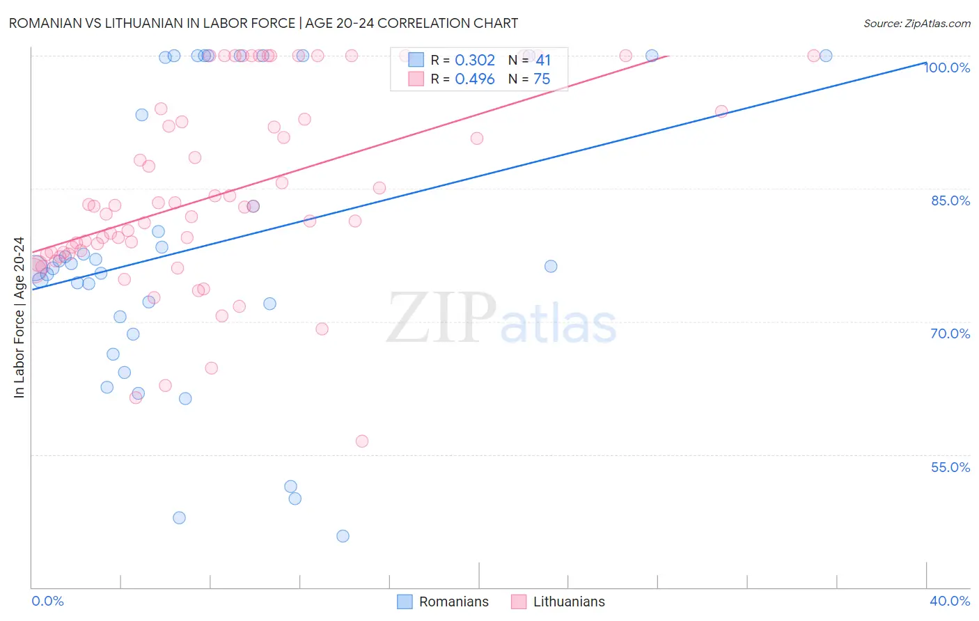 Romanian vs Lithuanian In Labor Force | Age 20-24