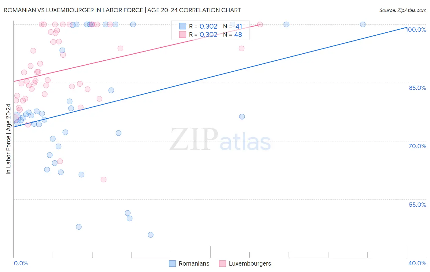 Romanian vs Luxembourger In Labor Force | Age 20-24