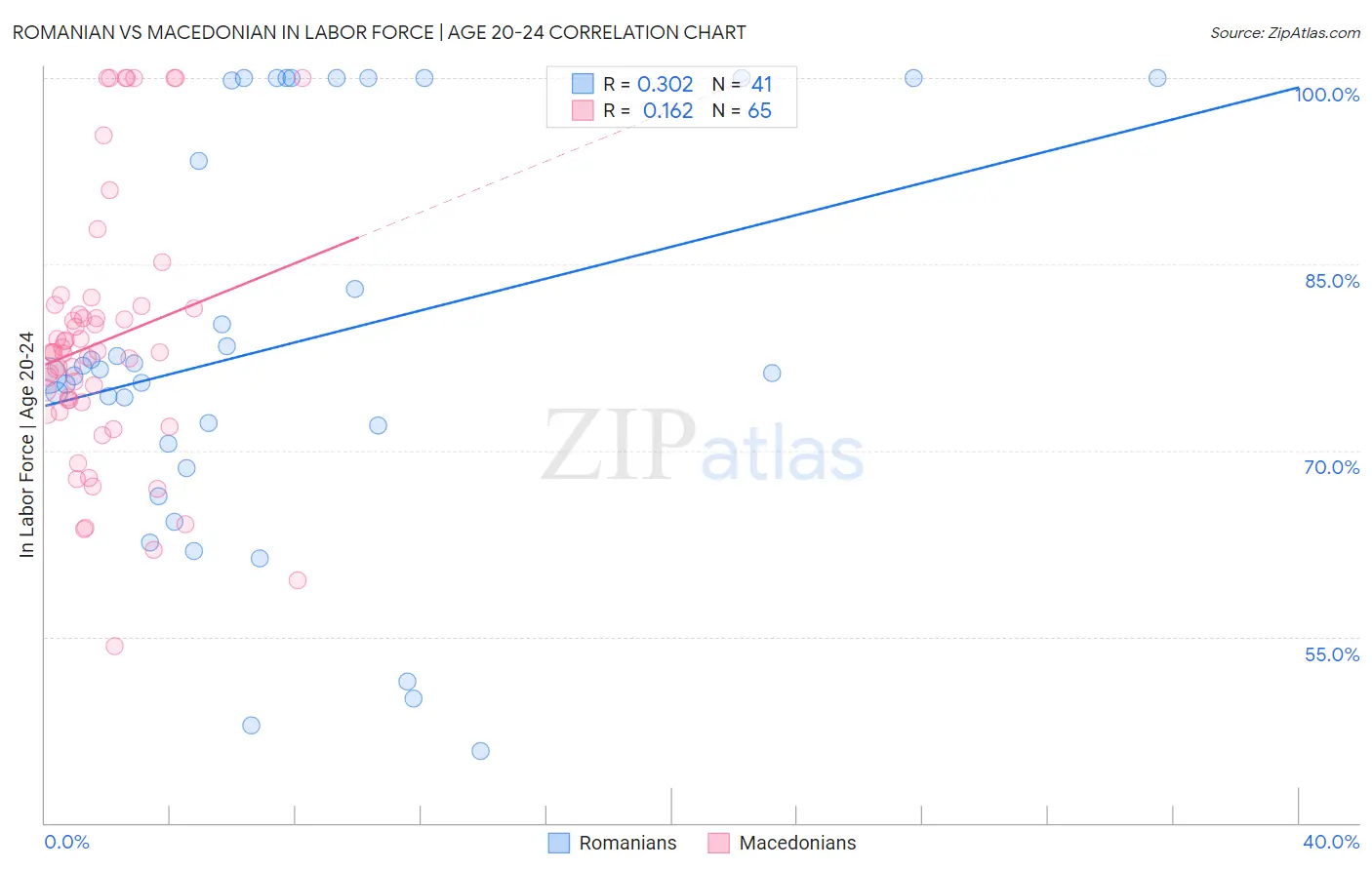 Romanian vs Macedonian In Labor Force | Age 20-24