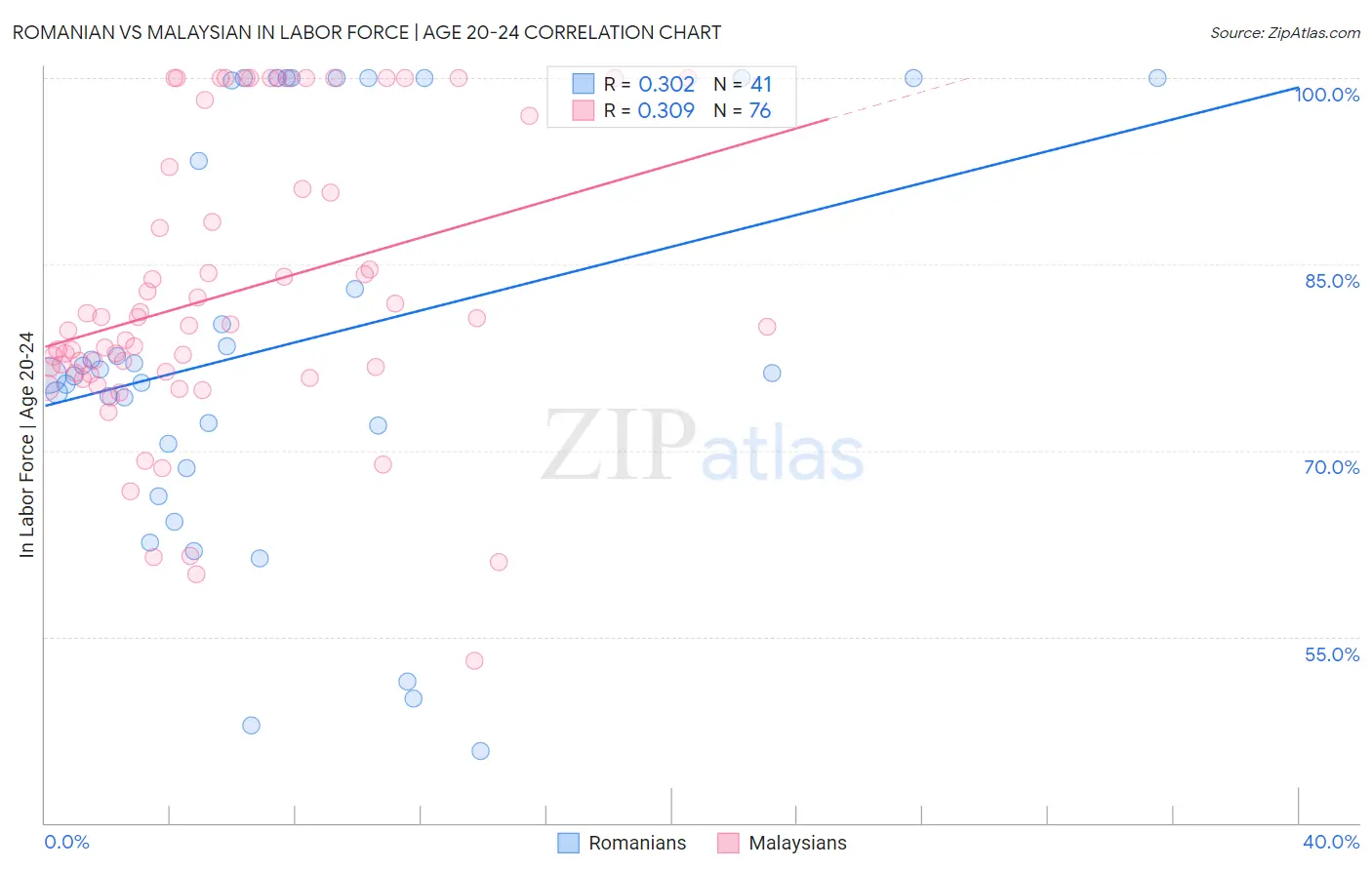 Romanian vs Malaysian In Labor Force | Age 20-24