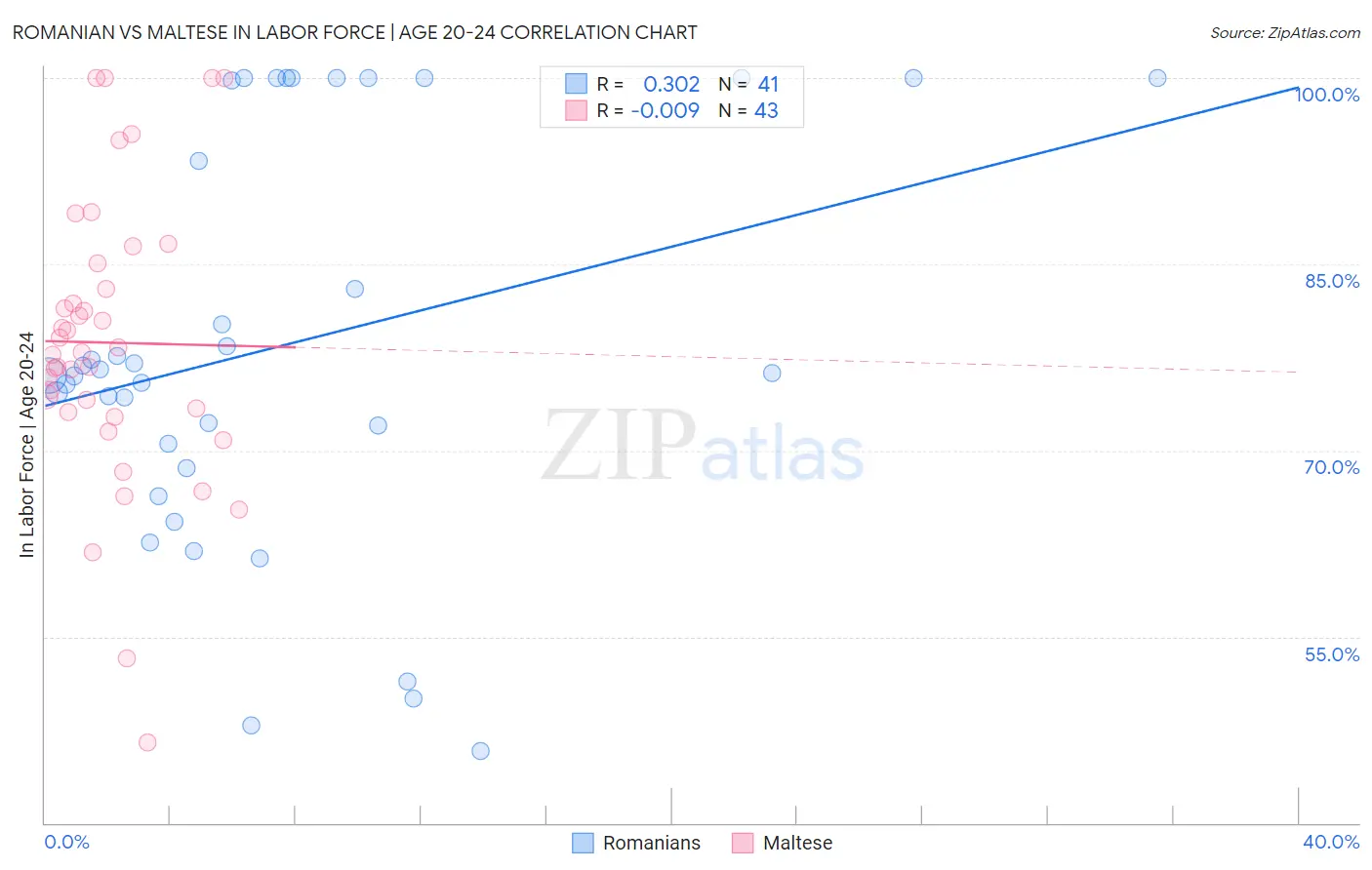 Romanian vs Maltese In Labor Force | Age 20-24
