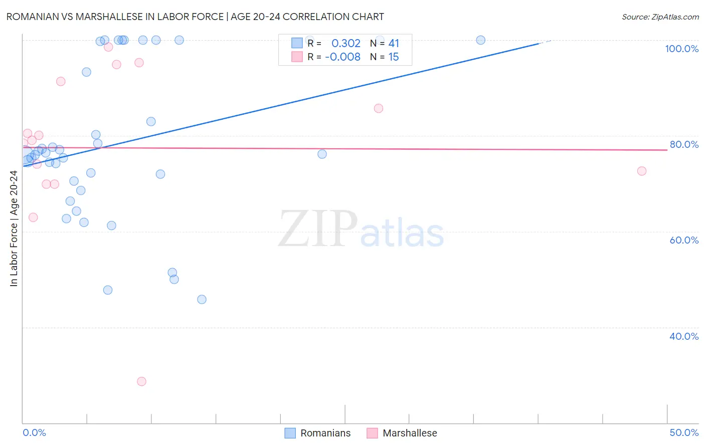 Romanian vs Marshallese In Labor Force | Age 20-24
