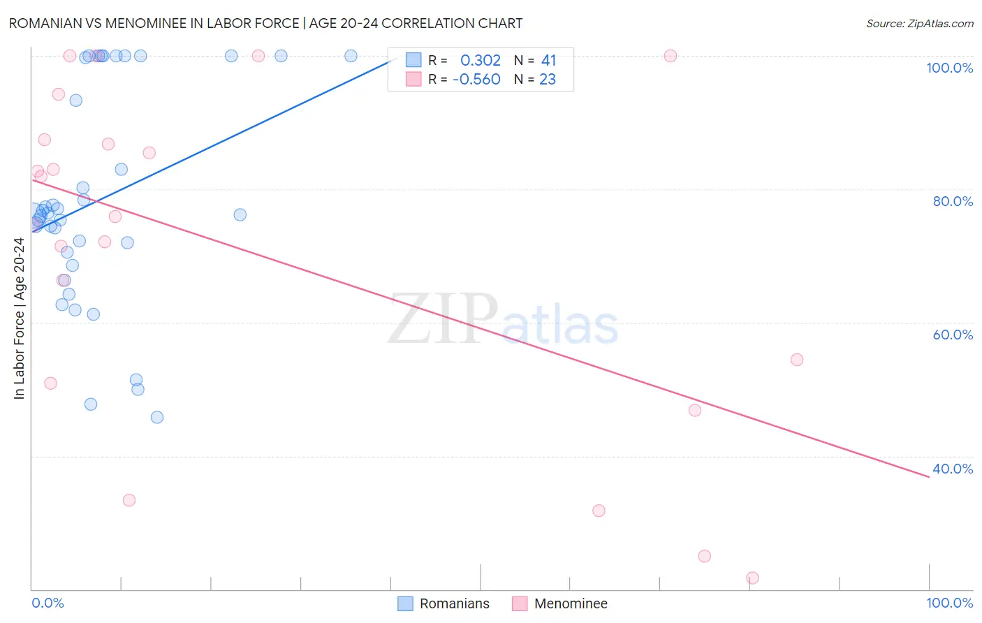Romanian vs Menominee In Labor Force | Age 20-24