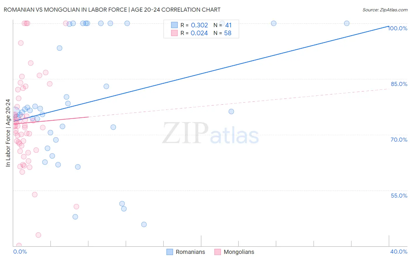 Romanian vs Mongolian In Labor Force | Age 20-24