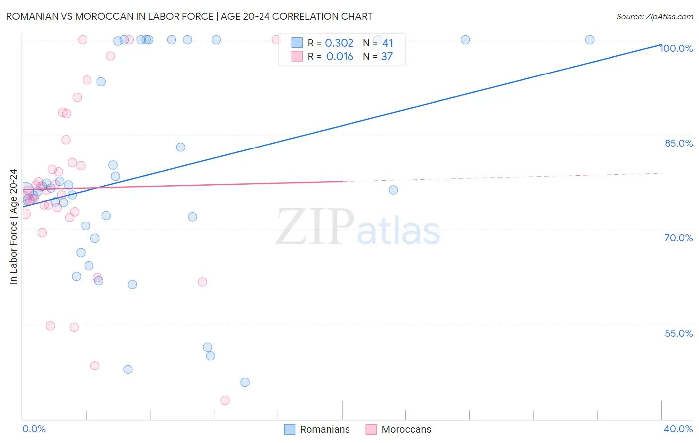 Romanian vs Moroccan In Labor Force | Age 20-24