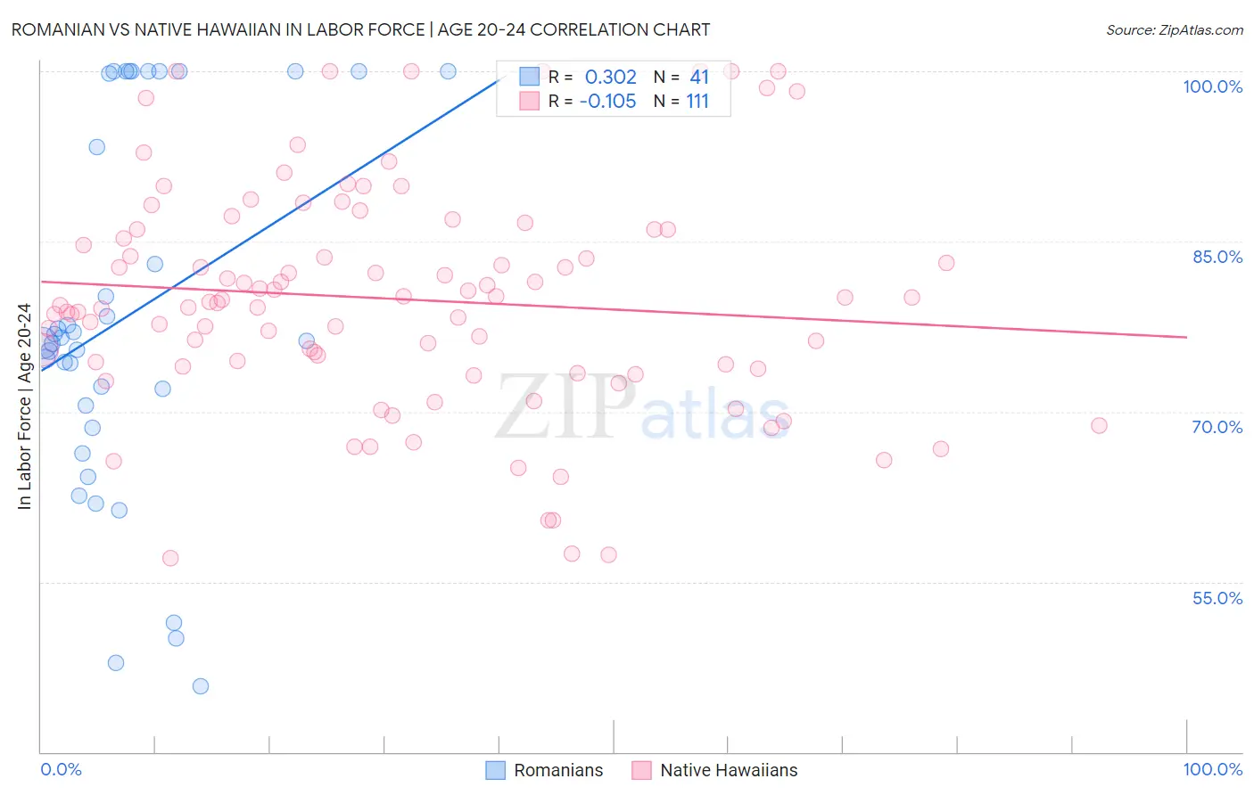 Romanian vs Native Hawaiian In Labor Force | Age 20-24