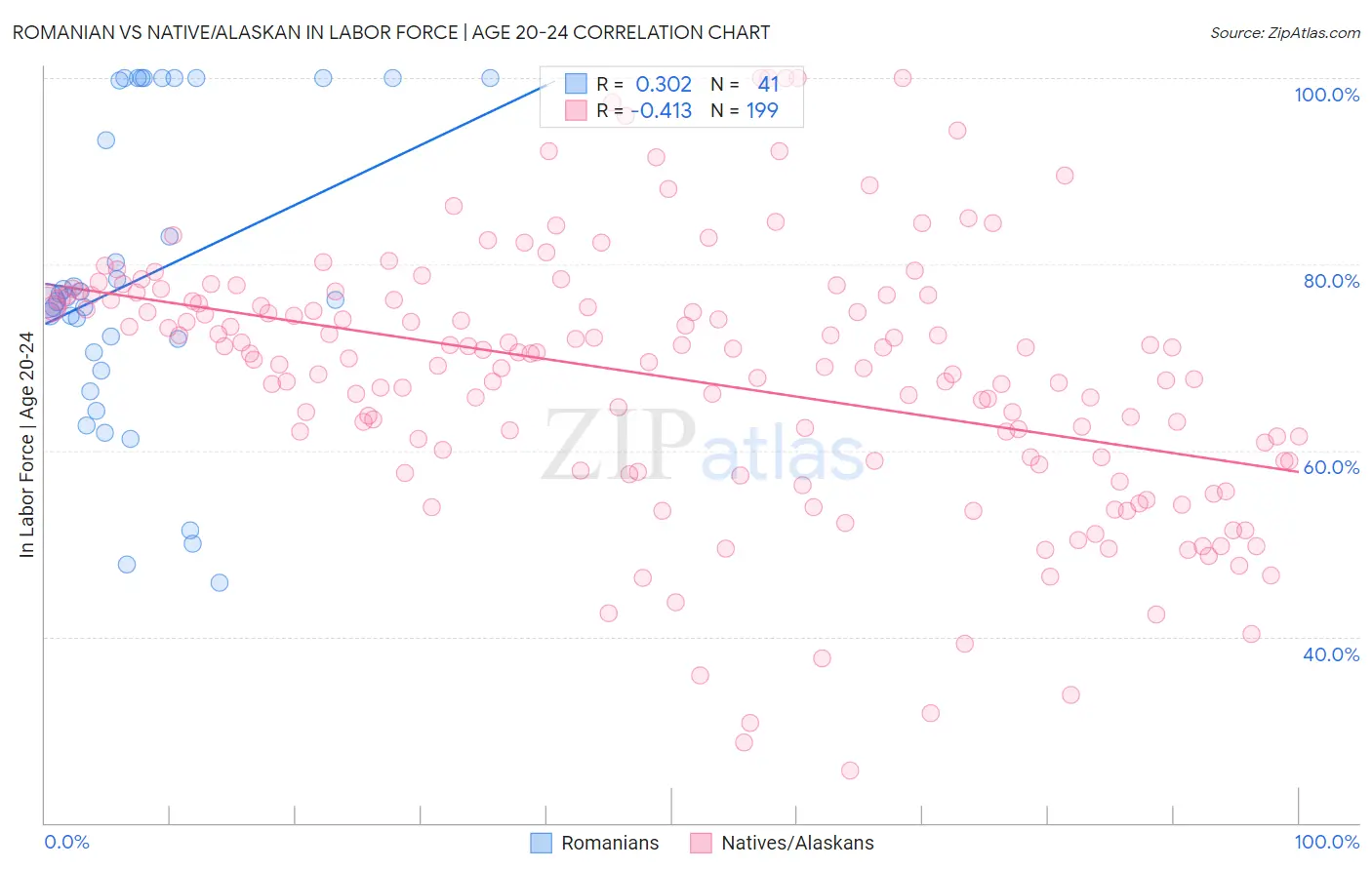 Romanian vs Native/Alaskan In Labor Force | Age 20-24