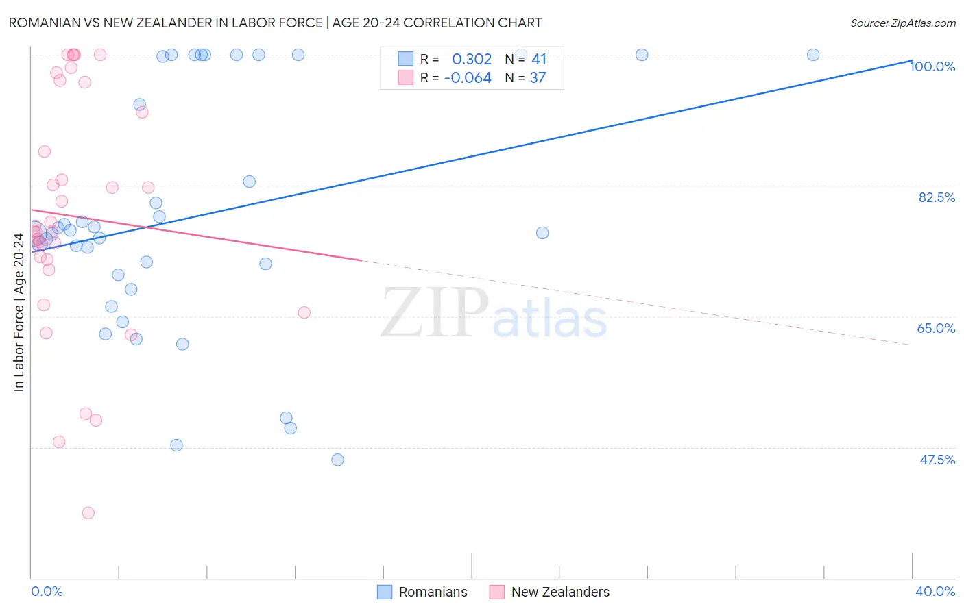 Romanian vs New Zealander In Labor Force | Age 20-24