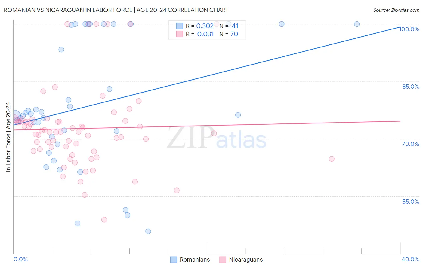 Romanian vs Nicaraguan In Labor Force | Age 20-24