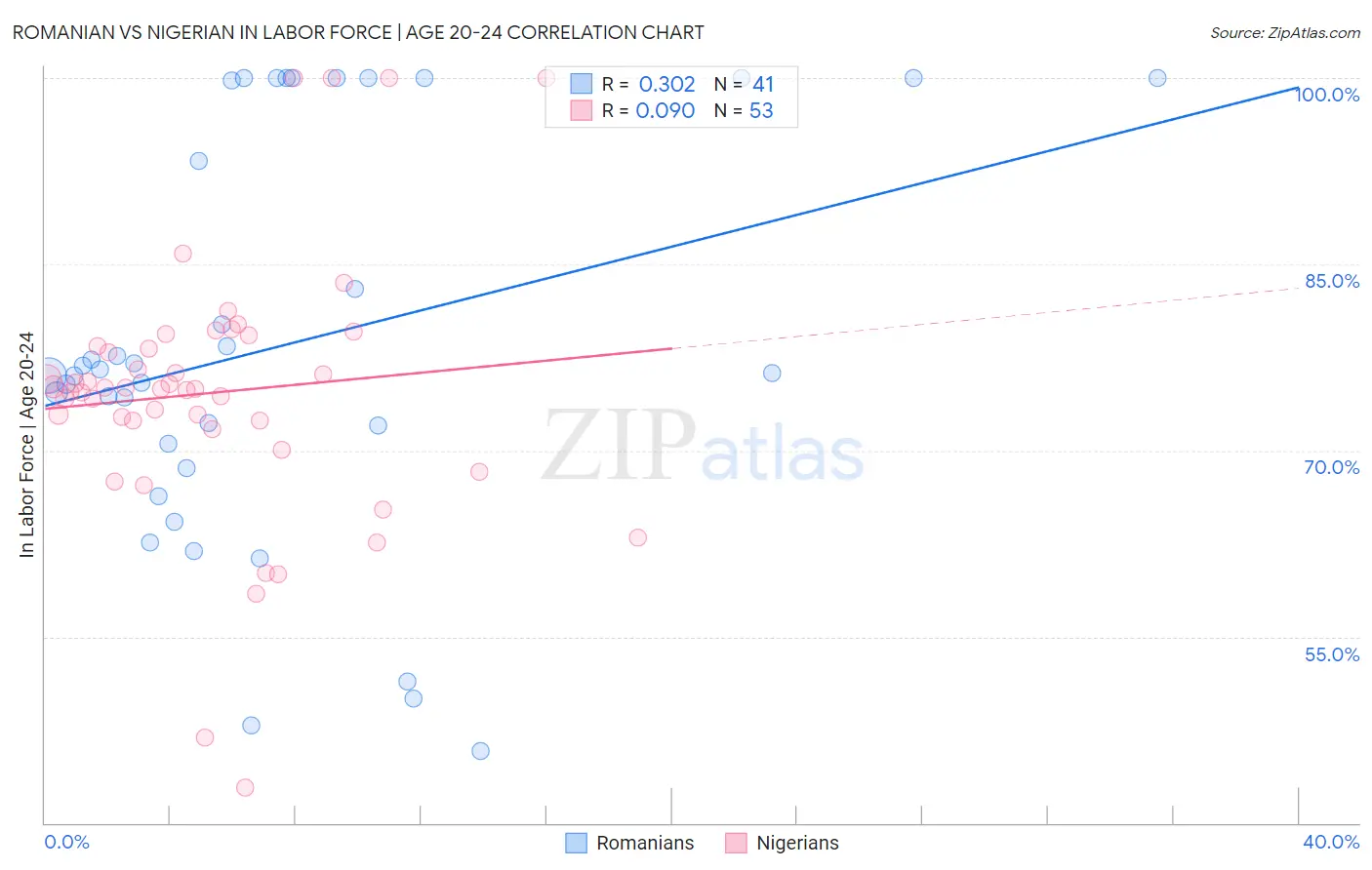 Romanian vs Nigerian In Labor Force | Age 20-24