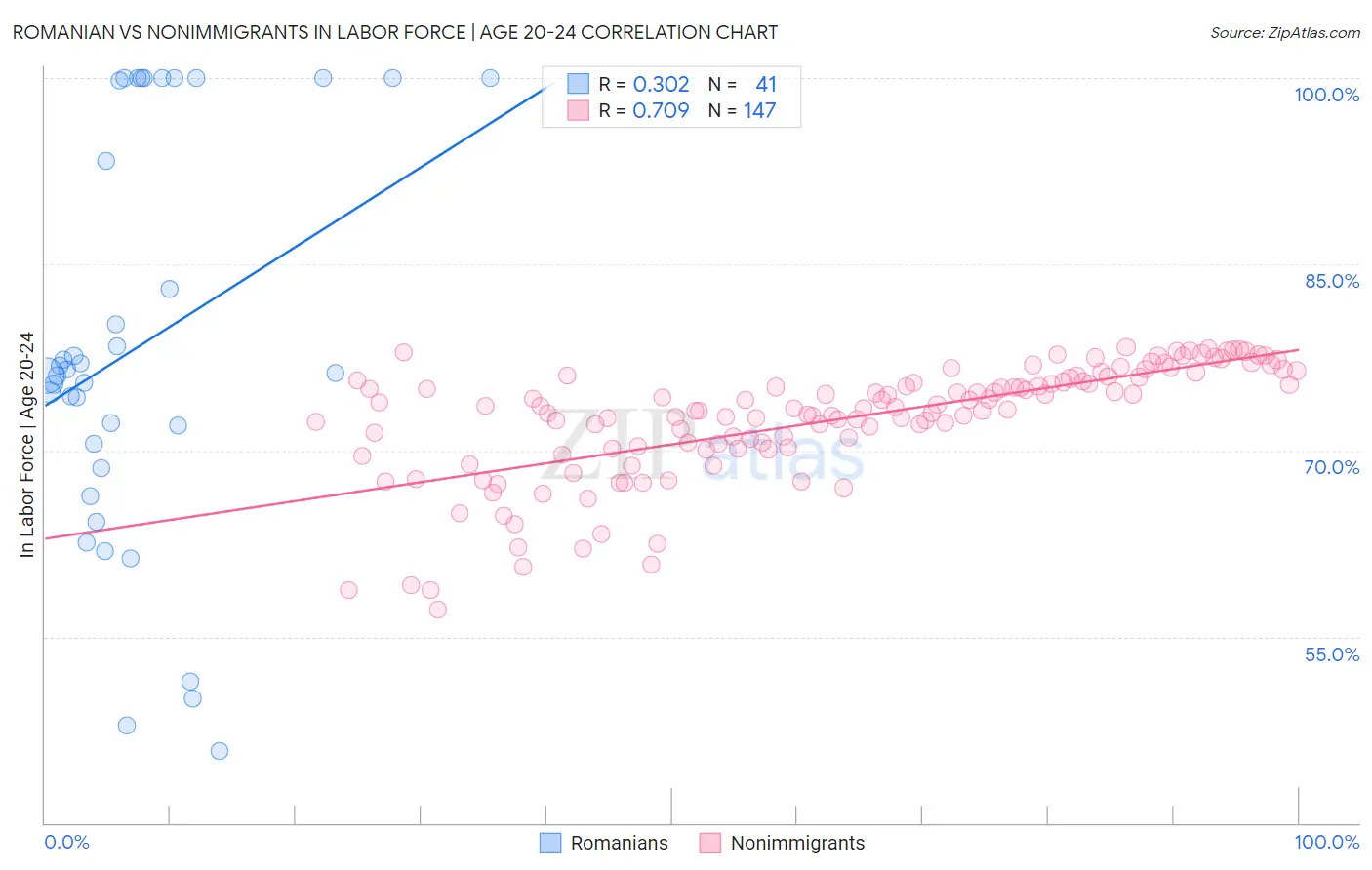 Romanian vs Nonimmigrants In Labor Force | Age 20-24