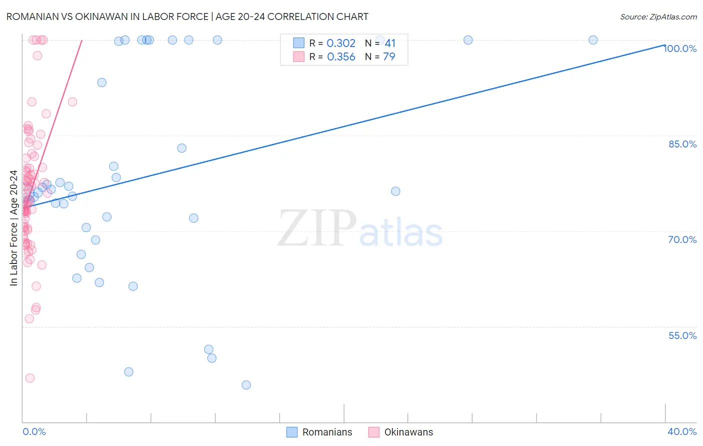Romanian vs Okinawan In Labor Force | Age 20-24