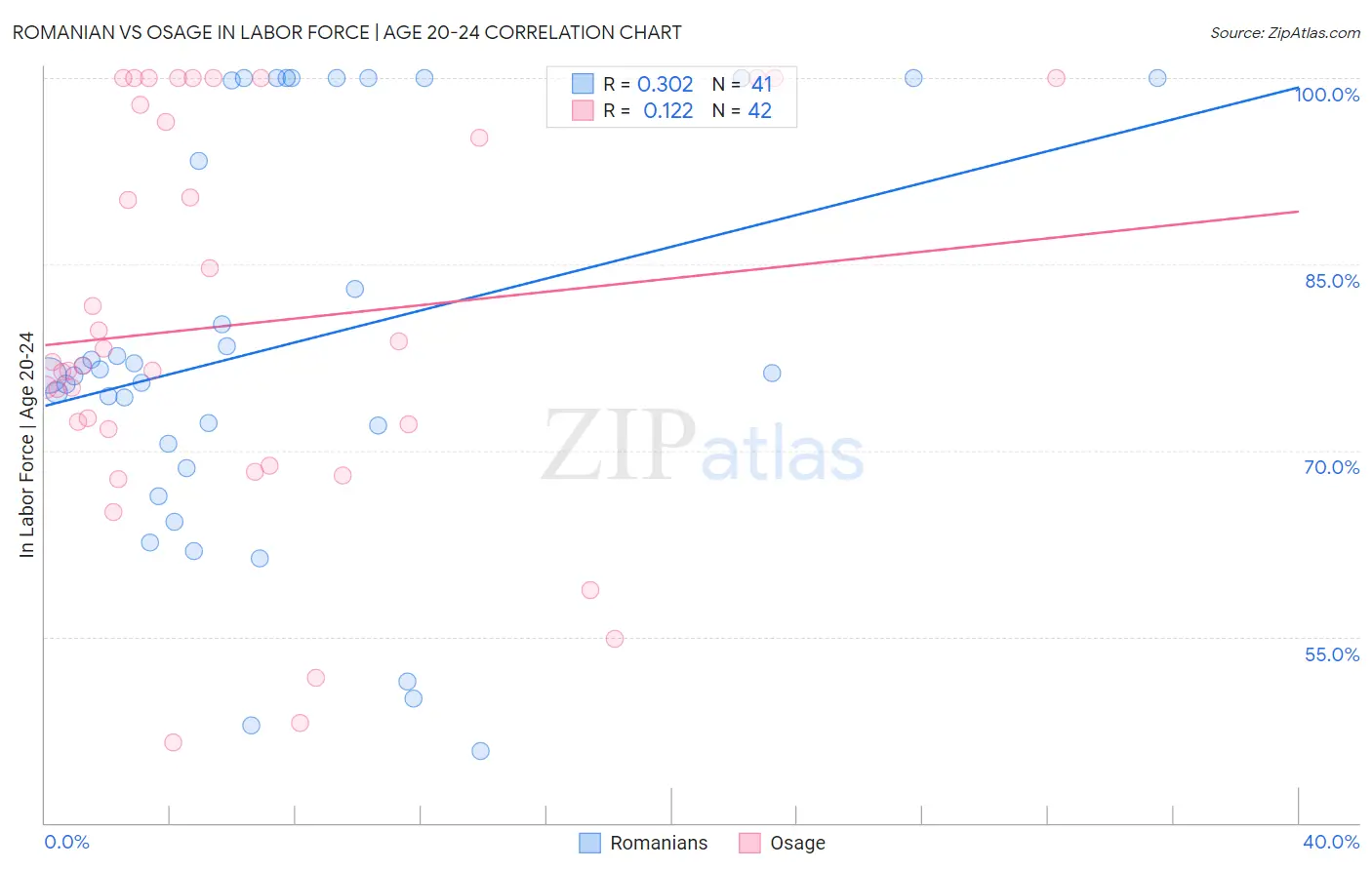 Romanian vs Osage In Labor Force | Age 20-24