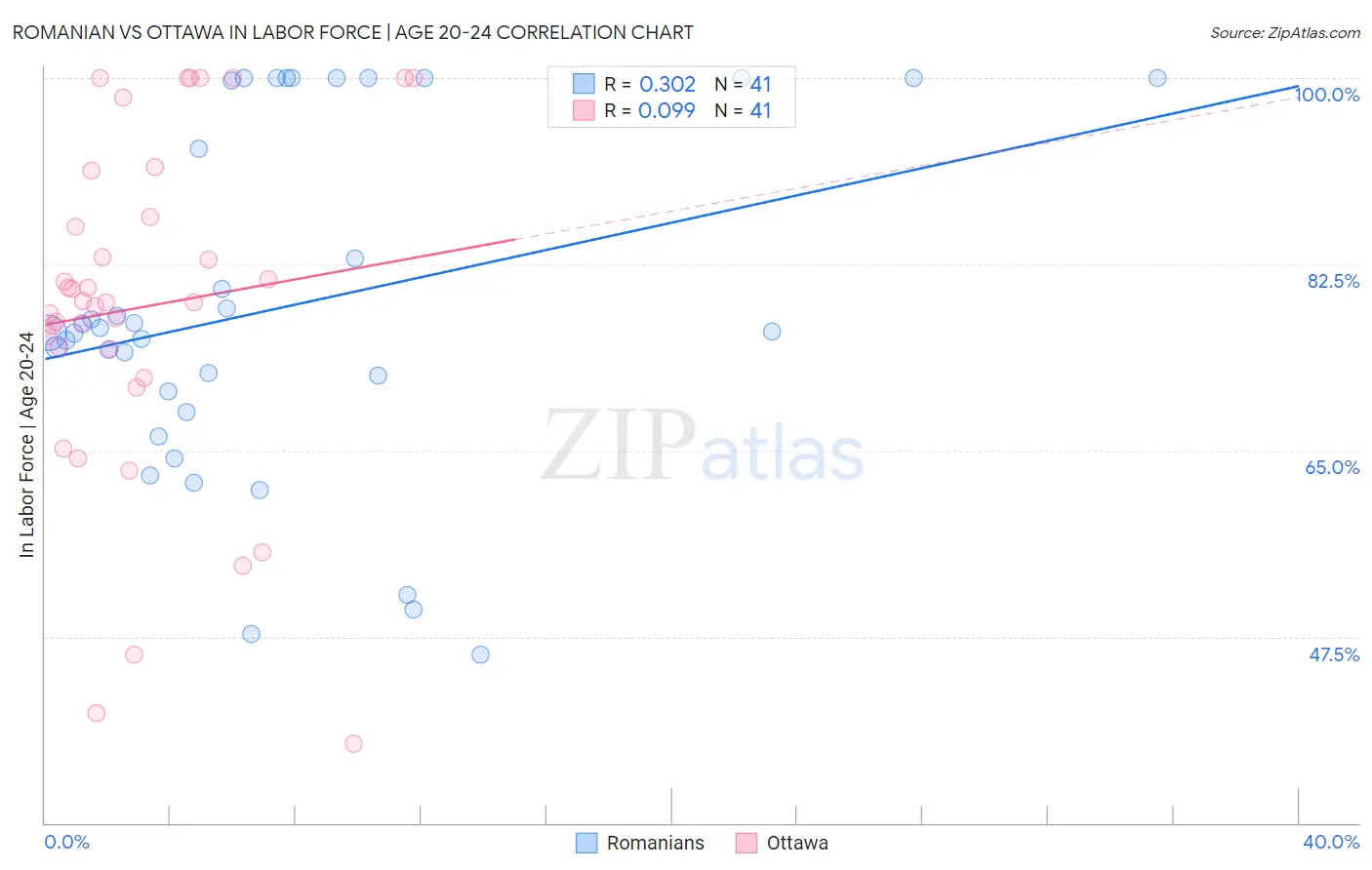 Romanian vs Ottawa In Labor Force | Age 20-24
