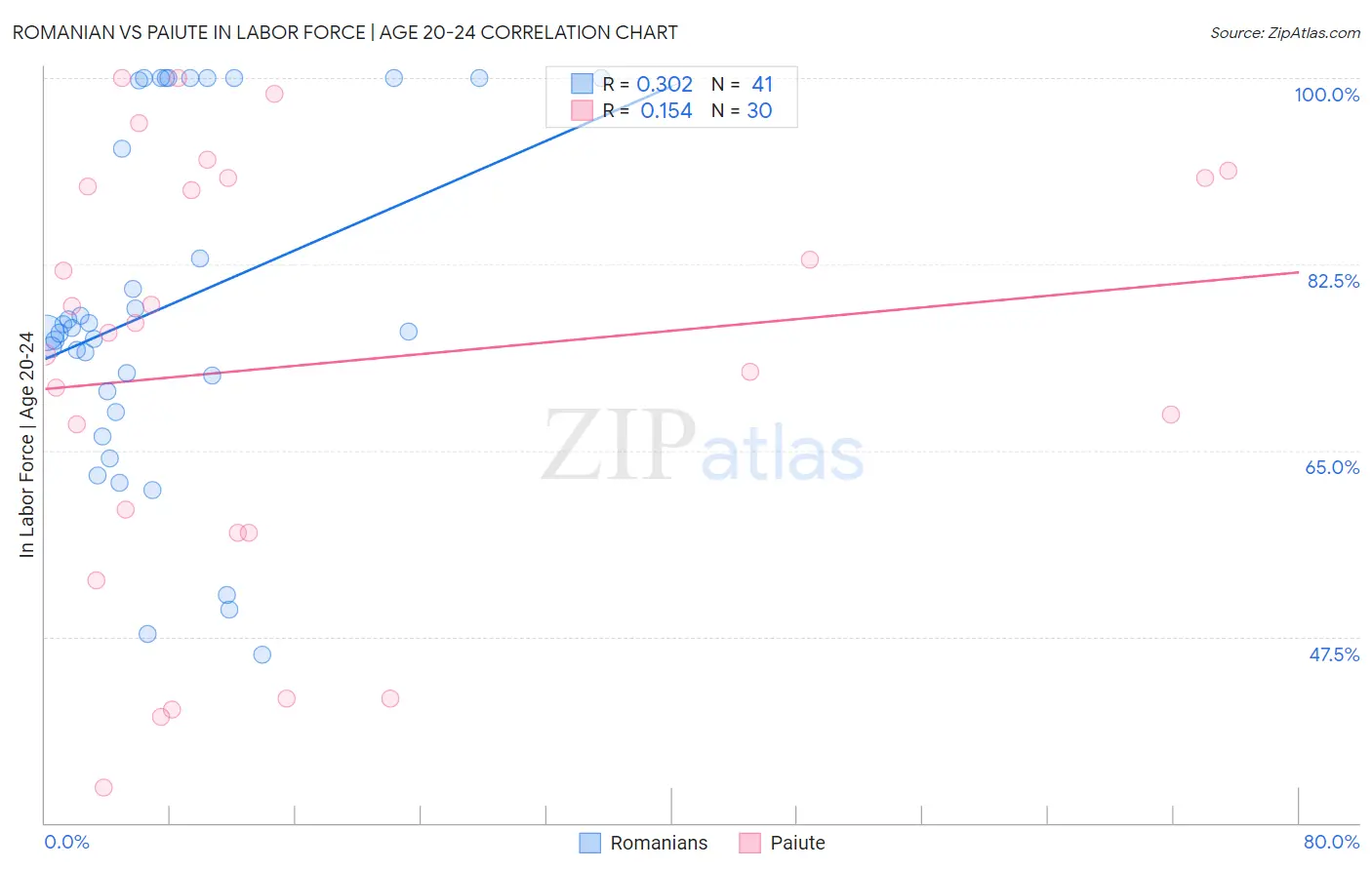 Romanian vs Paiute In Labor Force | Age 20-24