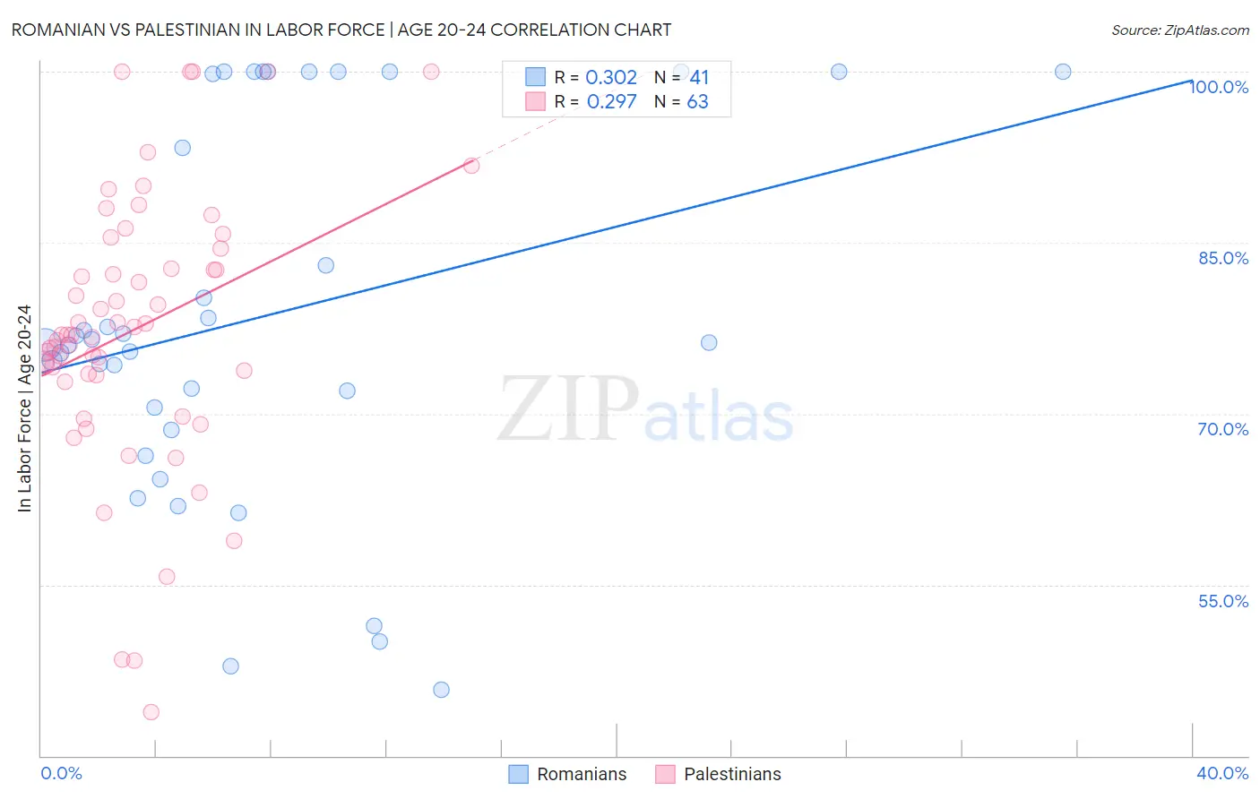 Romanian vs Palestinian In Labor Force | Age 20-24