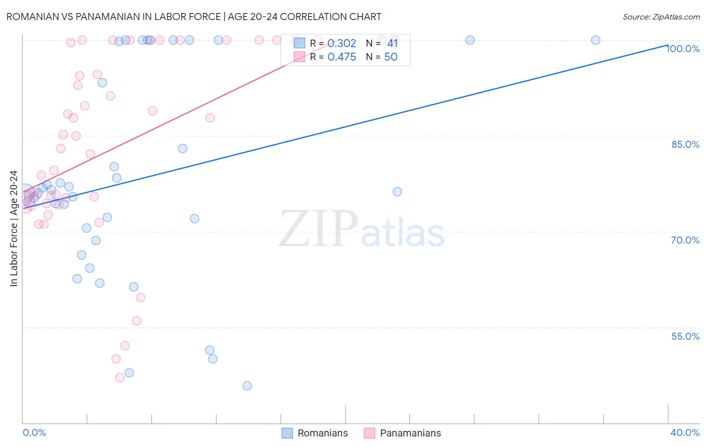 Romanian vs Panamanian In Labor Force | Age 20-24