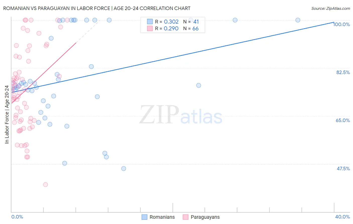 Romanian vs Paraguayan In Labor Force | Age 20-24