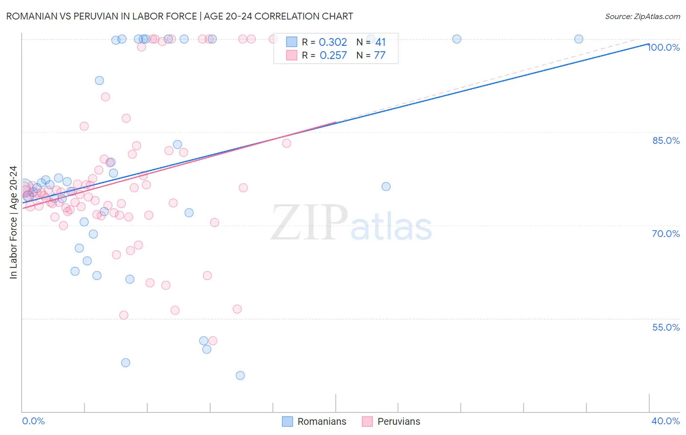 Romanian vs Peruvian In Labor Force | Age 20-24