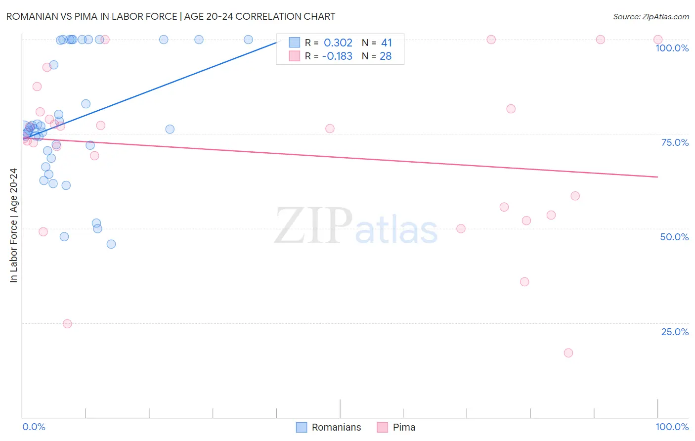 Romanian vs Pima In Labor Force | Age 20-24