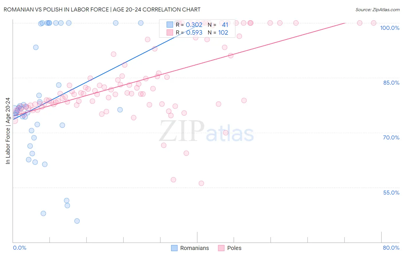 Romanian vs Polish In Labor Force | Age 20-24