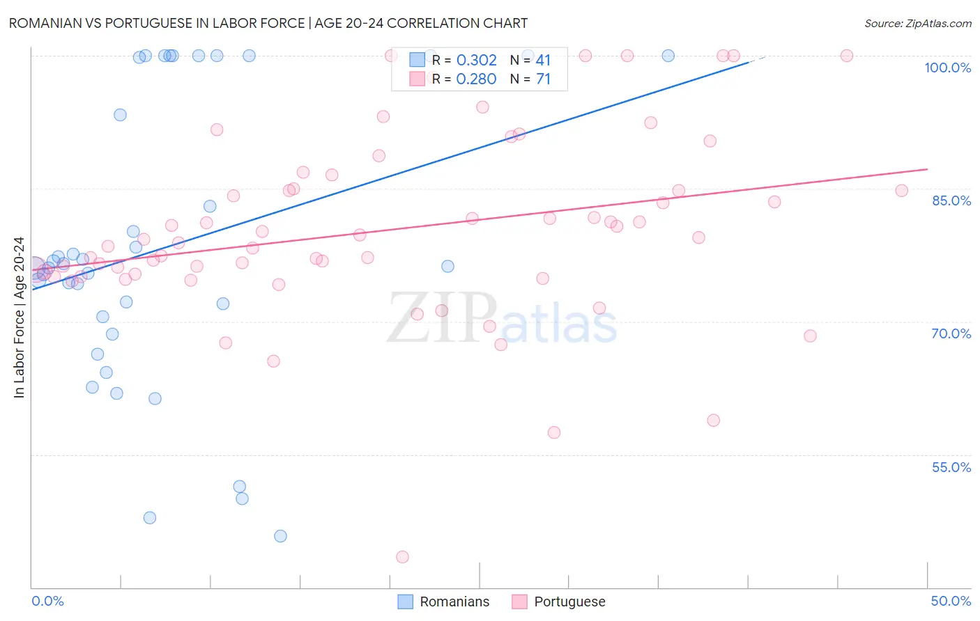 Romanian vs Portuguese In Labor Force | Age 20-24