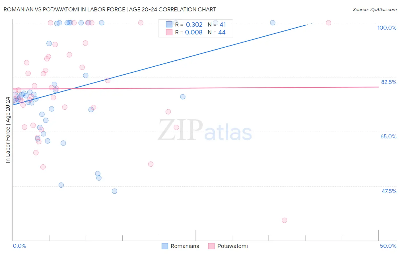 Romanian vs Potawatomi In Labor Force | Age 20-24