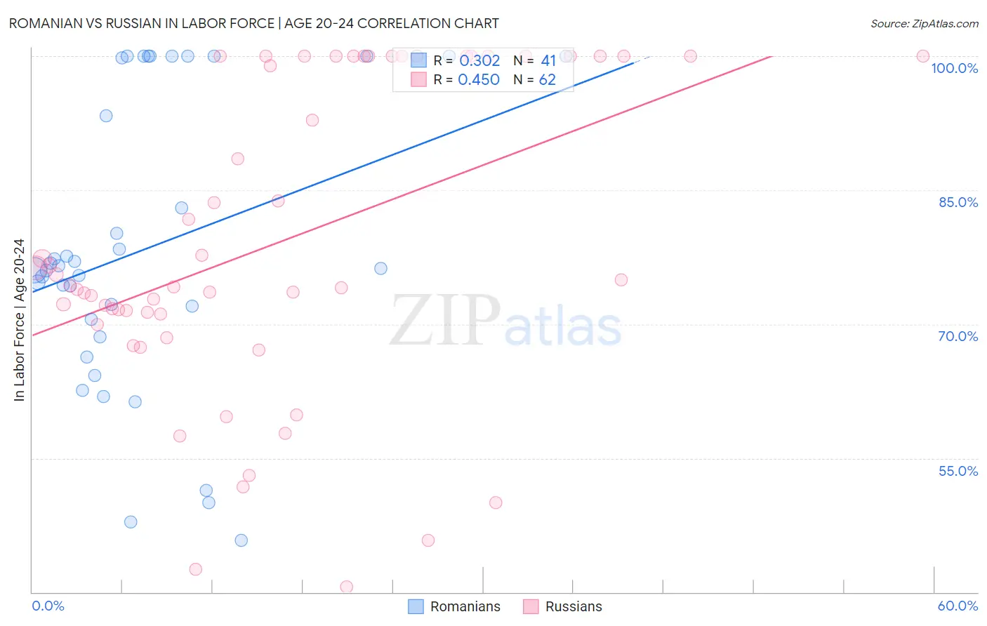 Romanian vs Russian In Labor Force | Age 20-24