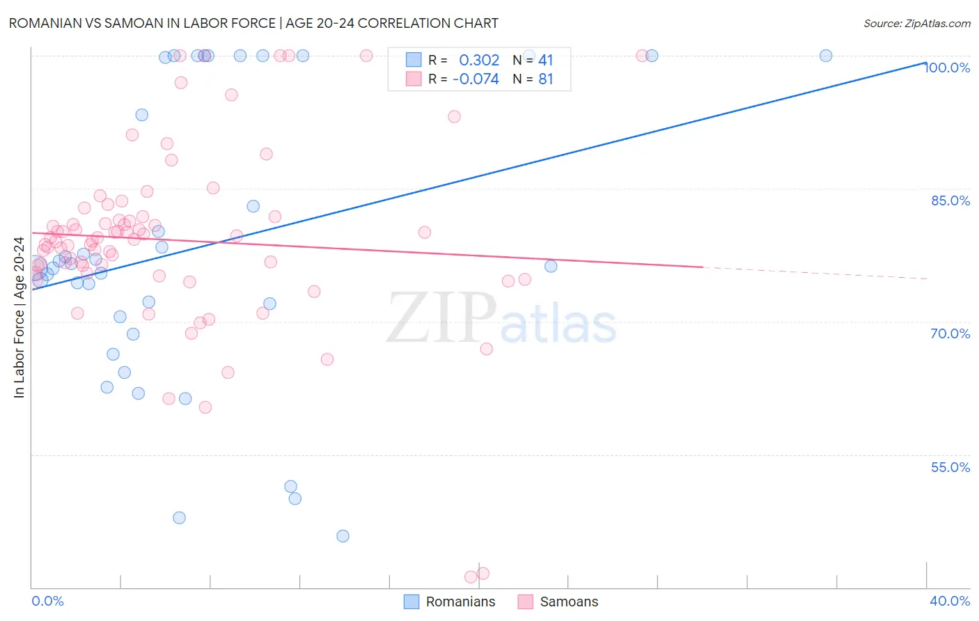 Romanian vs Samoan In Labor Force | Age 20-24