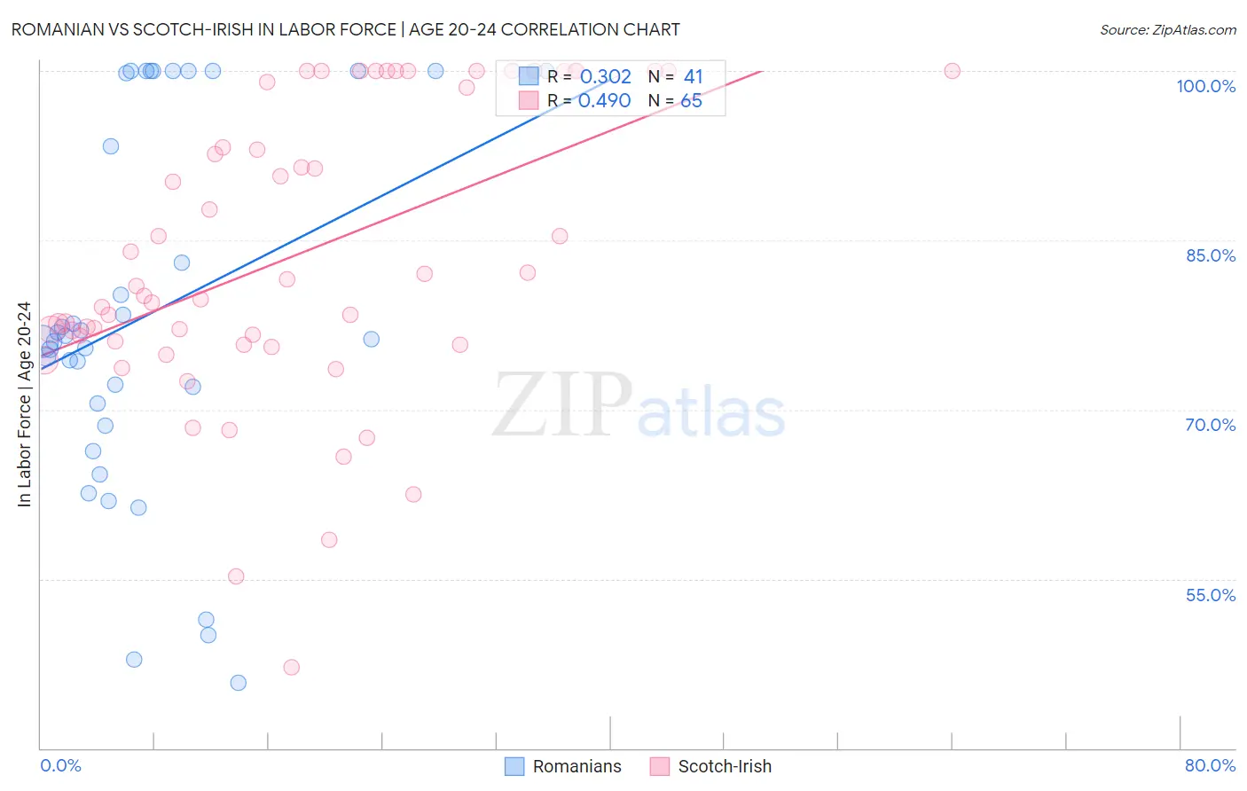 Romanian vs Scotch-Irish In Labor Force | Age 20-24