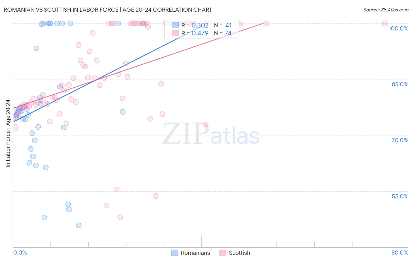 Romanian vs Scottish In Labor Force | Age 20-24