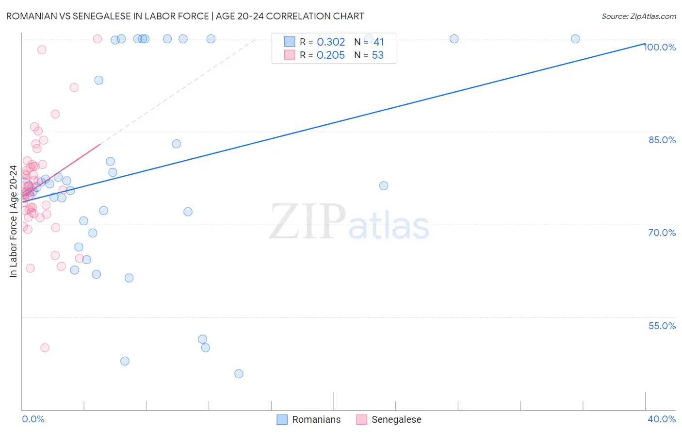 Romanian vs Senegalese In Labor Force | Age 20-24