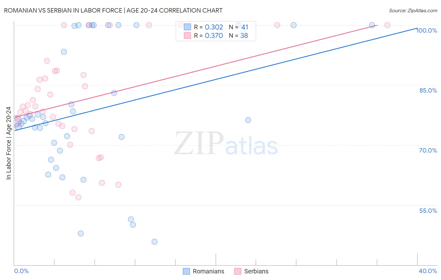 Romanian vs Serbian In Labor Force | Age 20-24